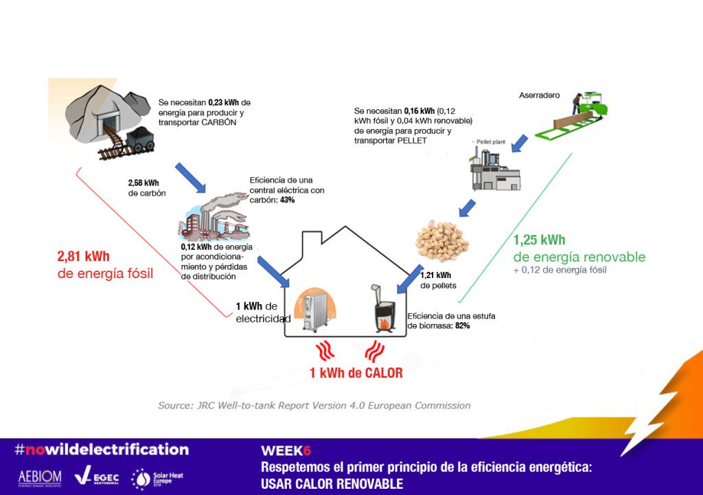 #noWildElectrification: campaña por una calefacción más renovable bioenergyinternational.es/nowildelectrif…