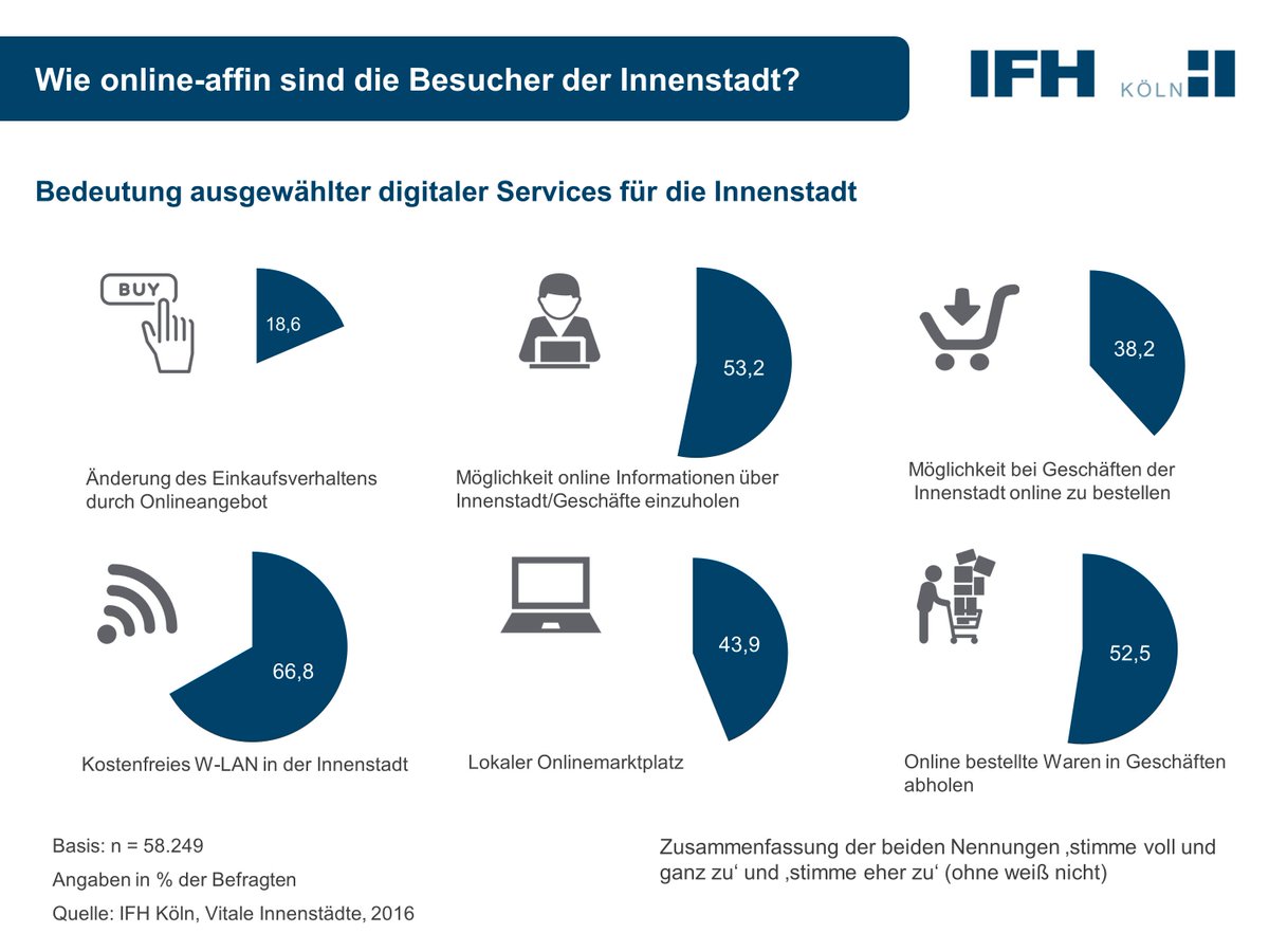 Mehr als jedem zweiten #Innenstadt-Besucher ist es wichtig, online Informationen über die Geschäfte vor Ort finden zu können. #VitaleInnenstaedte bit.ly/2BuI3nD