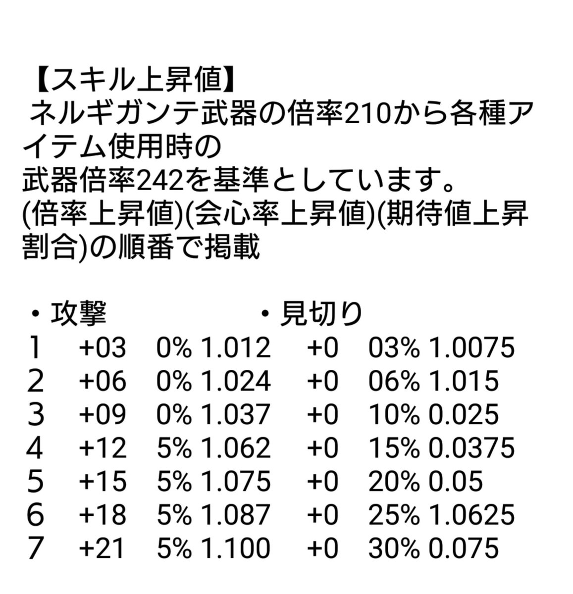 Gian Mhw 主要火力スキル期待値上昇割合