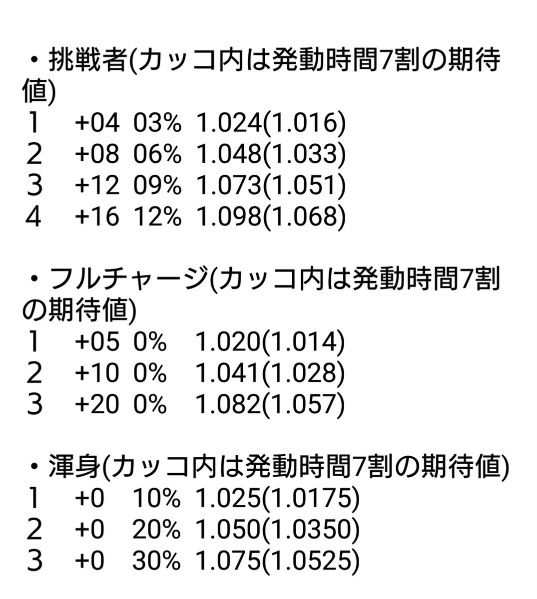 Gian Mhw 主要火力スキル期待値上昇割合