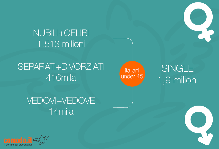 MrComodo's tweet photo. #SanFaustino #15febbraio Oggi festeggiamo i #single: ben 1,9 milioni di under 45 in Italia! https://t.co/dAfTmqcK87