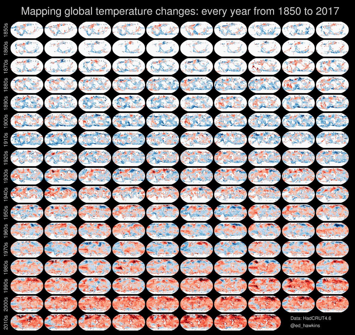 blau ist kalt, rot ist warm - der Verlauf von 1850 bis 2017 lässt da etwas erahnen, was sich noch immer nicht ganz herumgesprochen hat. daher auch bitte gerne teilen. Danke! #globalwarming