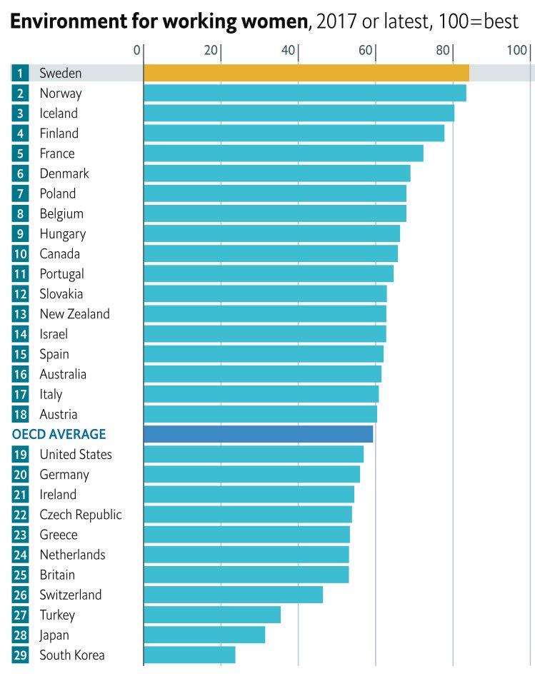 The Best Worst Places To Be A Working Woman Glass Ceiling