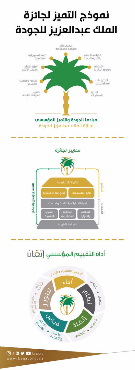 KAQAORG's tweet photo. جائزة الملك عبدالعزيز للجودة كيان #وطني يحمل اسم المؤسس رحمه الله ومحفز رئيسي لأفضل الممارسات في #الجودة و #التميز_المؤسسي وموجه لجميع القطاعات في #المملكة.
.
إذا كنت مهتما بمعرفة خارطة الطريق وإطار التطبيق، تعرف على مكونات نموذج التميز المؤسسي وابدأ الرحلة. https://t.co/1VXvwSUN17