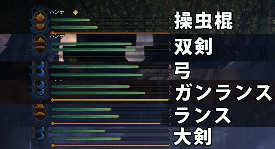かざなり ふうり 加速再生 オーグシリーズ 約5回のヒットで発動 武器によって回数前後 双剣が乱舞 1 2回 ランスが6回 攻撃の間隔が5秒以上開くとカウントリセット 画像は武器カテゴリによる回復量 一部 調べた範囲ではガンランスが手間に