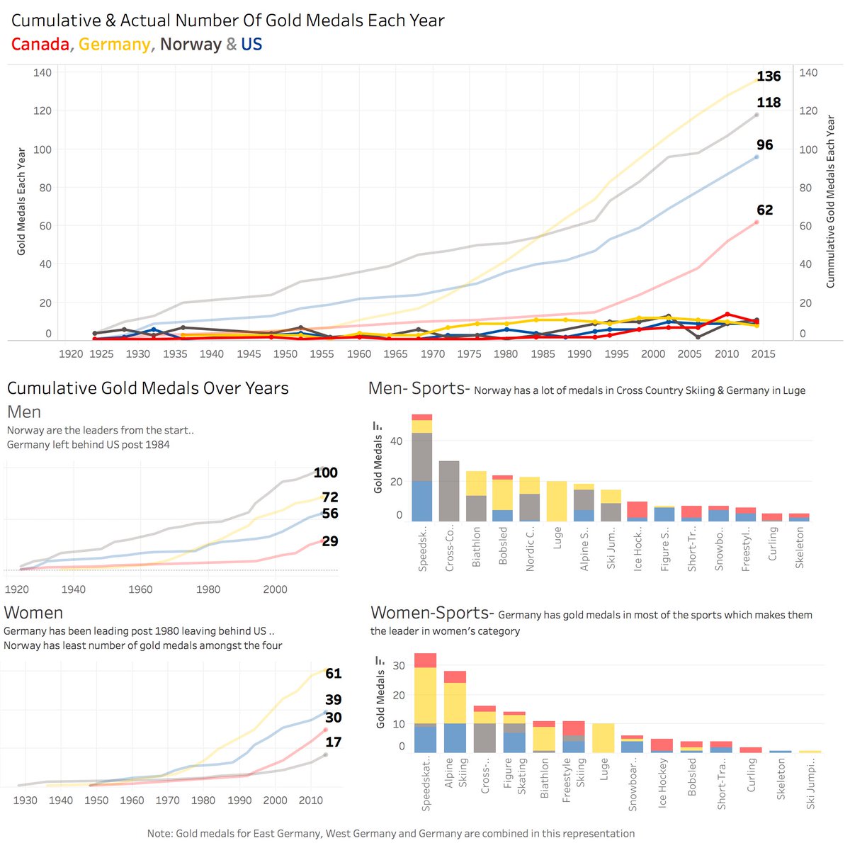 DataFTWin's tweet image. A late  #MakeoverMonday 
public.tableau.com/views/WinterOl… … … @TriMyData @VizWizBI