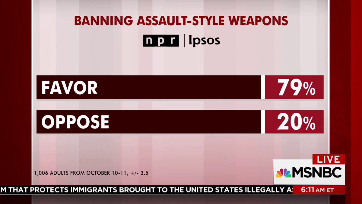 Numbers on support for banning assault-style weapons, per NPR/Ipsos poll