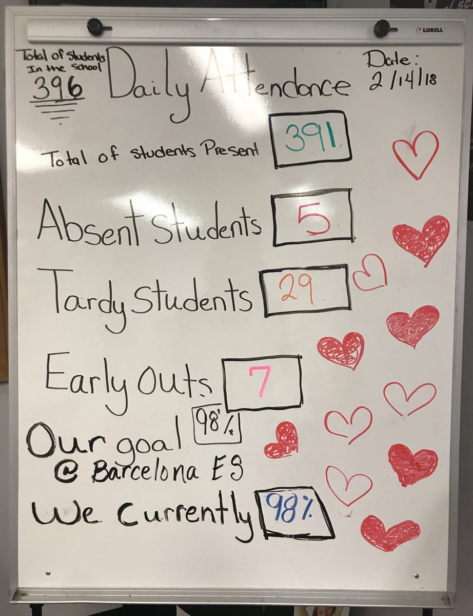 BarcelonaAPSLZ2's tweet photo. Yay!!! A Valentine’s Day celebration to have at Barcelona as we met our attendance goal yesterday and reached 98%  and had only 5 students school wide absent! Thank you to our awesome families and staff! 
#ADayInSchool @APSLZ2 https://t.co/snnhvHO1iu