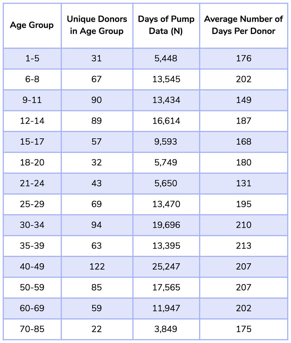 Tidepool We Analyzed Over 479 Years 175 000 Days Of Insulin Pump Data From 803 People Who Donated Their Tidepoolbigdata Here S What We Learned T Co Kxv5aidm1q Attd18 T Co Eye1mlwjey