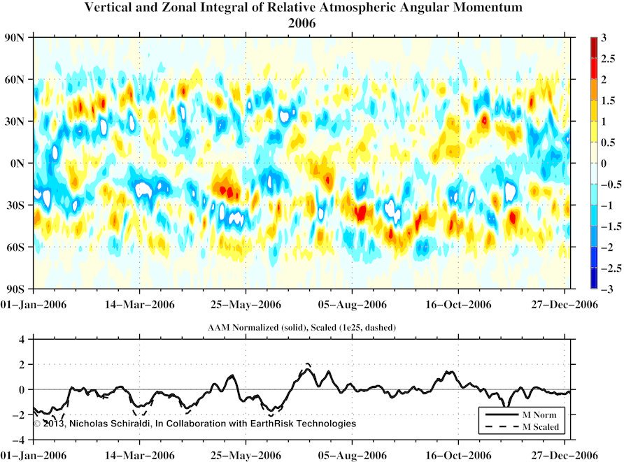 Anthony Masiello On Twitter The Feb Mar 2006 Ssw Nao Sequence Is An Excellent Example Of Subtropical Sink Aam Aam Mid Latitude Subpolar Propagation Regime During An Ssw Blocking Episode Https T Co Mtn6xbp1xg
