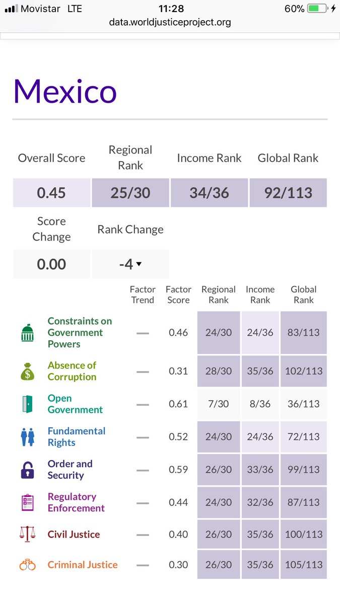 MorrisMex's tweet image. #WorldJusticeProject   ouuuch!!!