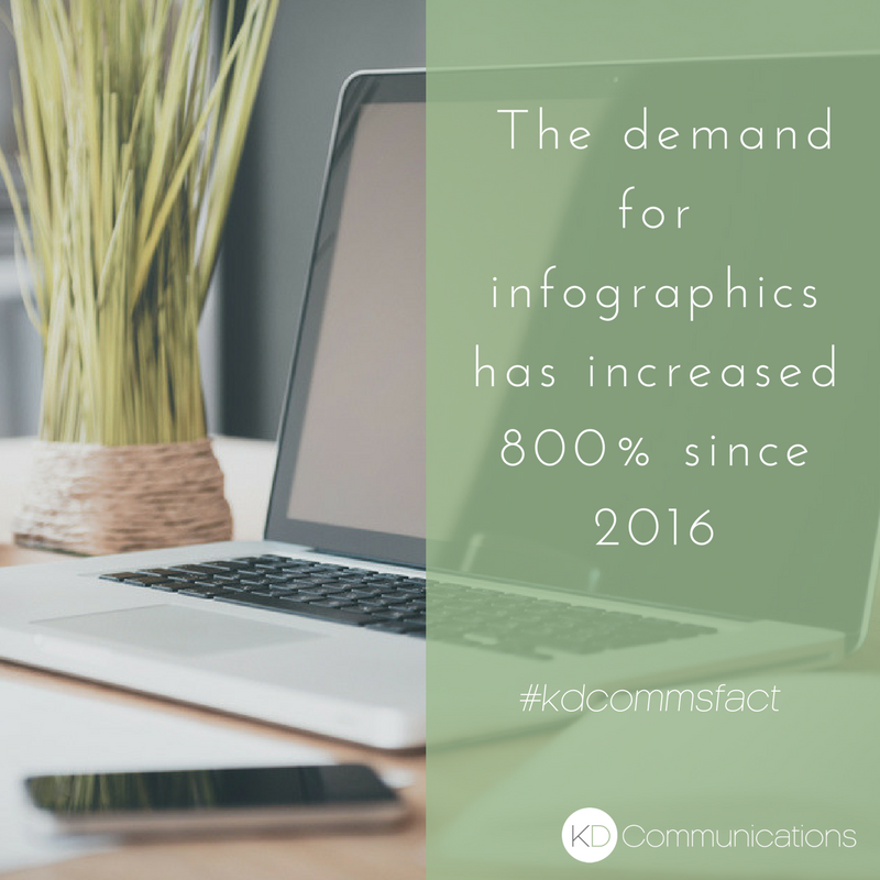 kathrynbaird_'s tweet photo. The demand for infographics has increased 800% in the past year. Do you use these to promote your business? #kdcommsfact https://t.co/4F7ehEhOz8