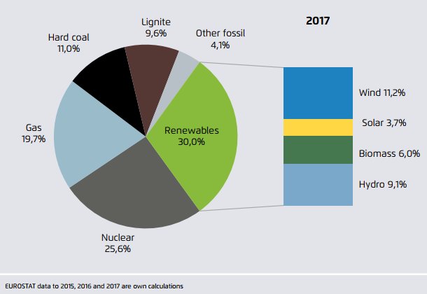 For the first time ever, renewables’ electricity generation in the #EU has overtaken coal bit.ly/2ExLOIF via <a href="/Climate_Action_/">Climate Action</a>