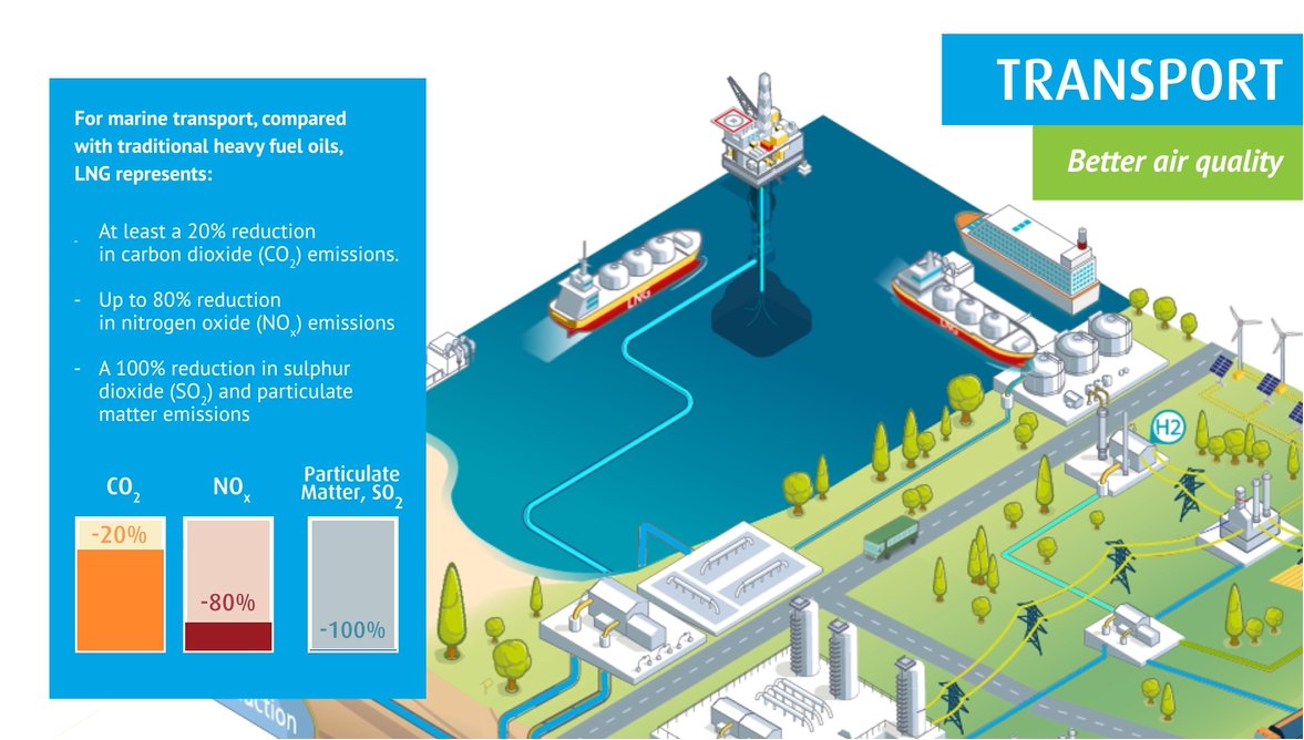 GasNaturallyEU's tweet photo. #LNG in shipping offers great #emissions reduction! https://t.co/MbE1acilpP