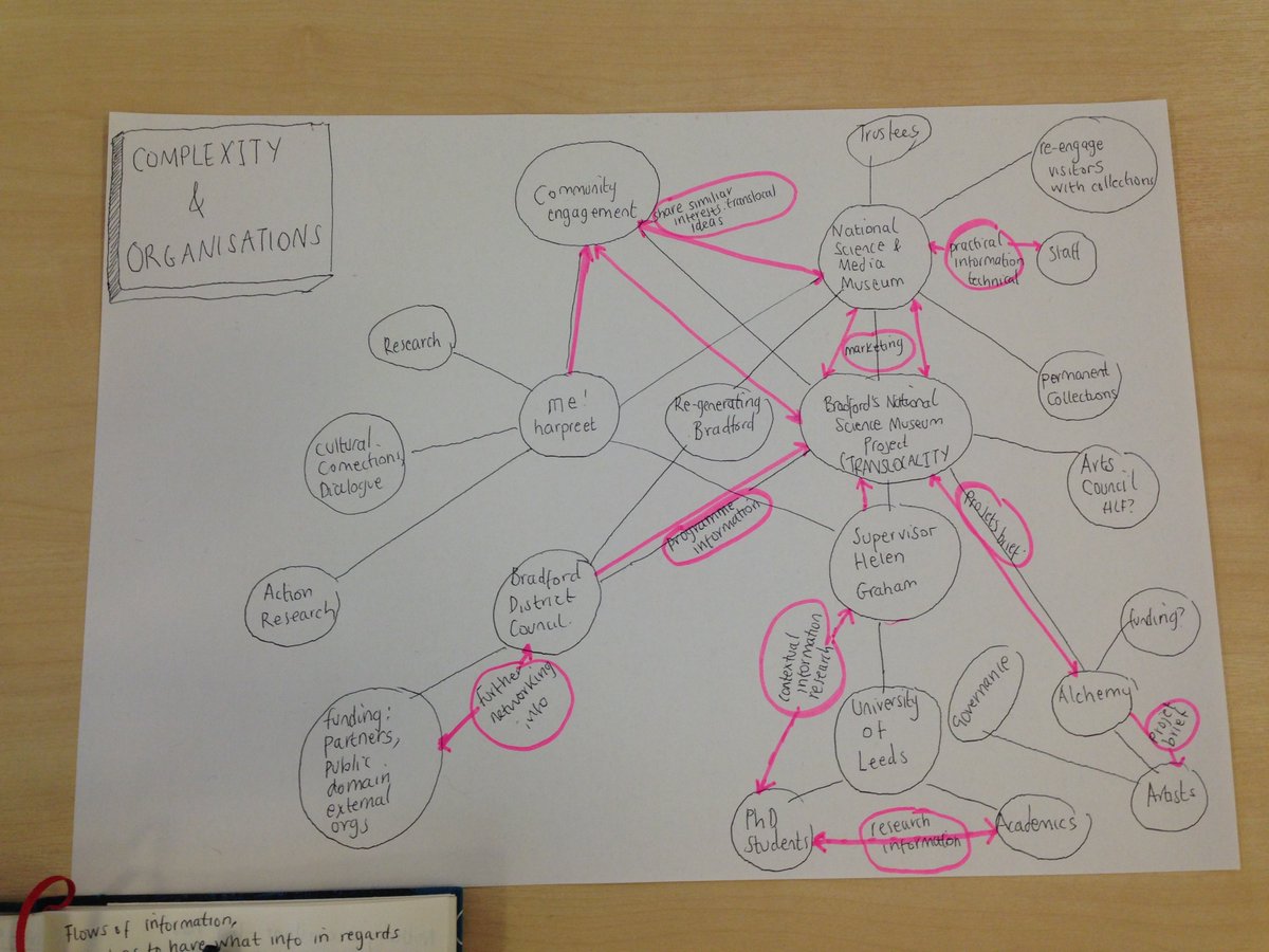 harpssandher's tweet photo. A great seminar with @HelenGraham64 @jadefrench @Julianker discussing how complexity and relational thinking can help us think about our positions in working organisations. #PlacementsInContext #OrganisationalCulture #Power https://t.co/r2NDtyxsv5