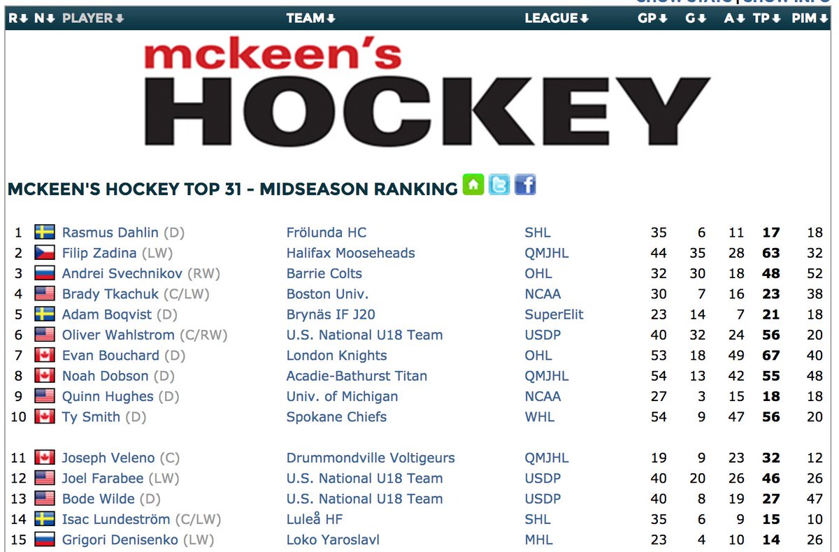 Check out the new midseason #NHLDraft ranking from @mckeenshockey in our draftcenter eliteprospects.com/draftcenter.ph…