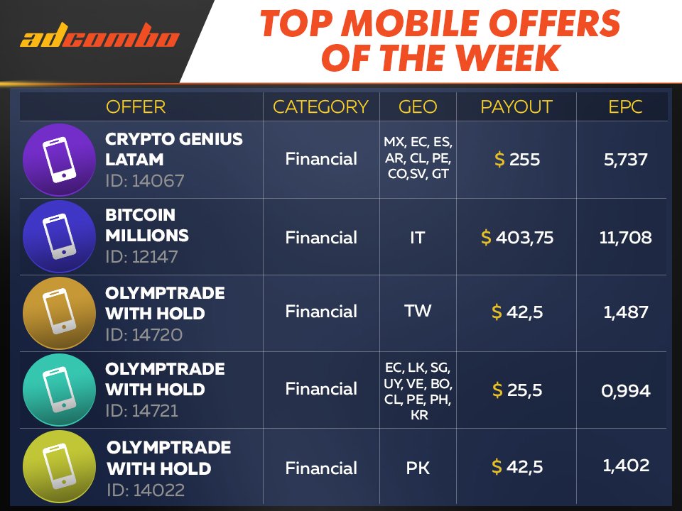 AdCombo's tweet photo. Hey, everyone! #Topmobile offers is already there!) Check it in our blog - https://t.co/qa0imGn6VT 🤑 https://t.co/lHJCIqUOvS