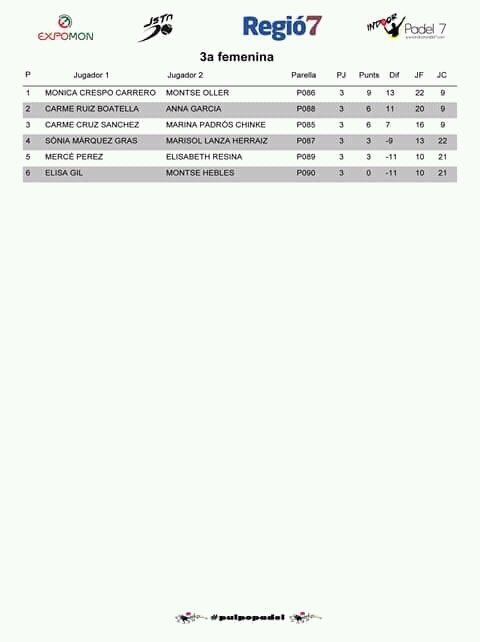 pulpopadel1's tweet photo. Os dejamos clasificaciones de las categorías femeninas del torneo Expomon.
#padel #venexon #expomonpadel #expomon #justten @expomon @venexon1 @Justtenpadel @padel20 @indoorpadel7 @Fisiocrem1 @ColnaturSport @diariRegio7 #pulpopadel https://t.co/Hny114GVlv