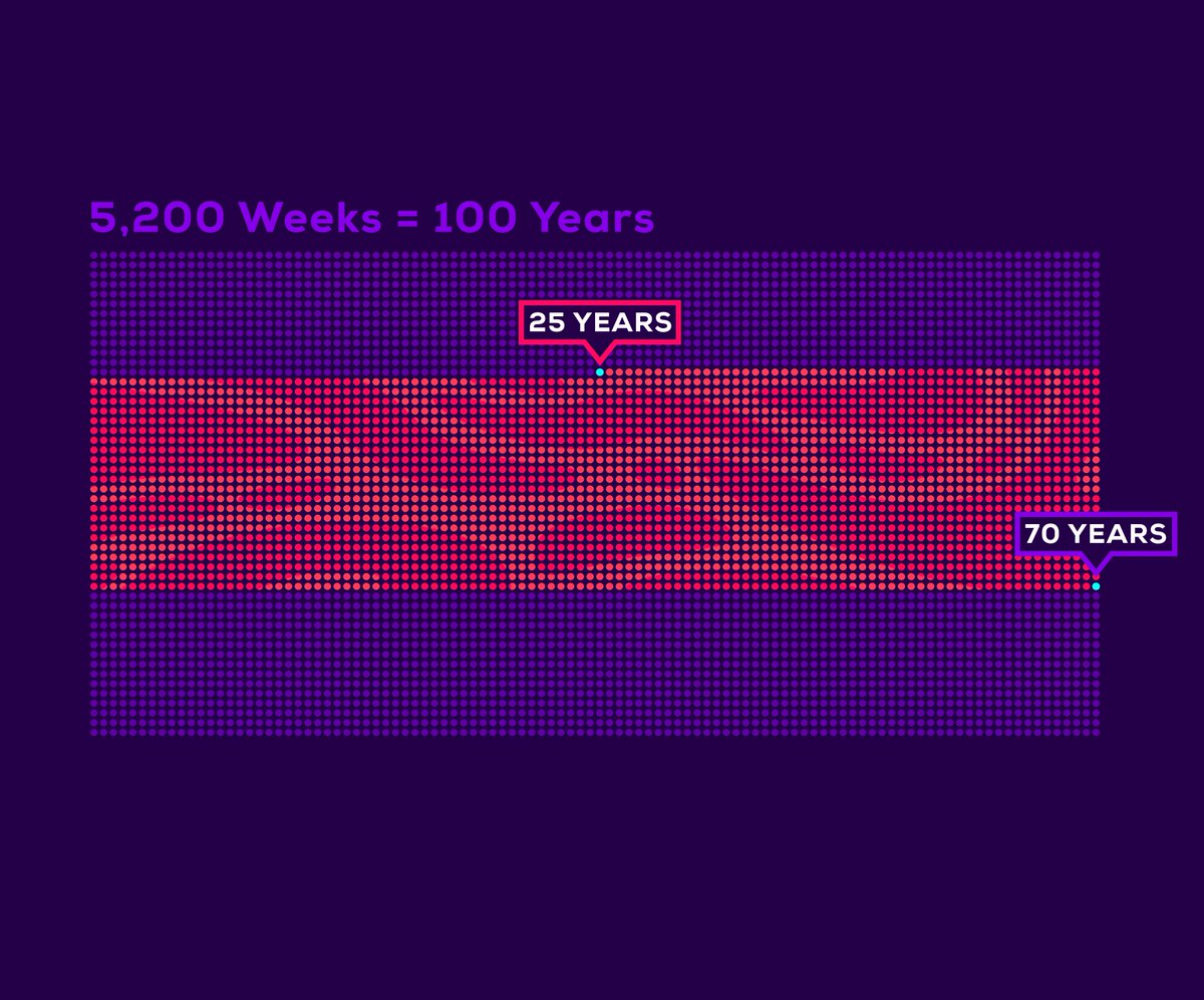 If you're lucky enough to make it to 100 years, that's a total of 5.200 weeks. If you are 25 now then you have 3.900 weeks left. Let’s say you die at 70 then there are 2.340 weeks left. A lot of time. But also…not really.