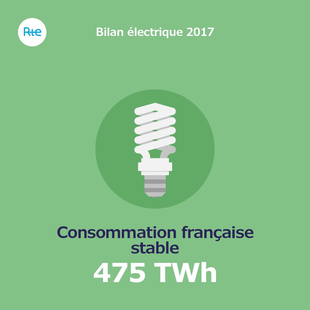 rte_france's tweet photo. #BE2017 Consommation #électrique stable pour la 4ème année de suite en France. En savoir plus, cliquez ➡➡ https://t.co/NBc3qjSnv3 https://t.co/AI0vjMbP23