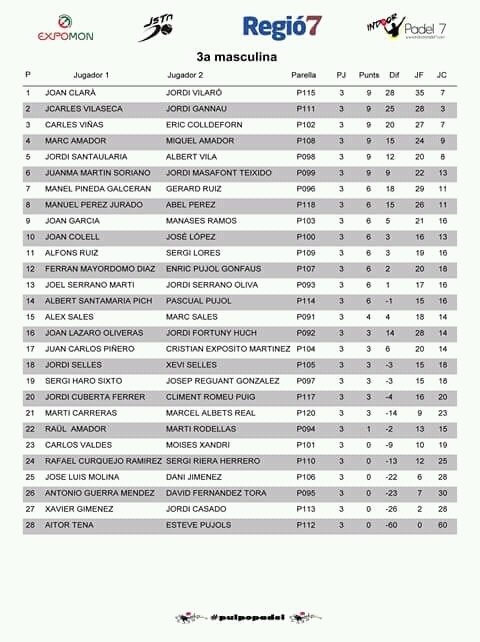 pulpopadel1's tweet photo. Clasificaciones fase I Categoría Masculina del torneo Expomon
@expomon @pulpopadel1 @padel20 @venexon1 @Justtenpadel #expomonpadel #venexon #justten #expomon #padel @indoorpadel7 https://t.co/nmIres9NO9