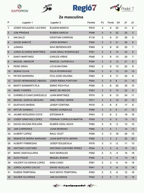 pulpopadel1's tweet photo. Clasificaciones fase I Categoría Masculina del torneo Expomon
@expomon @pulpopadel1 @padel20 @venexon1 @Justtenpadel #expomonpadel #venexon #justten #expomon #padel @indoorpadel7 https://t.co/nmIres9NO9