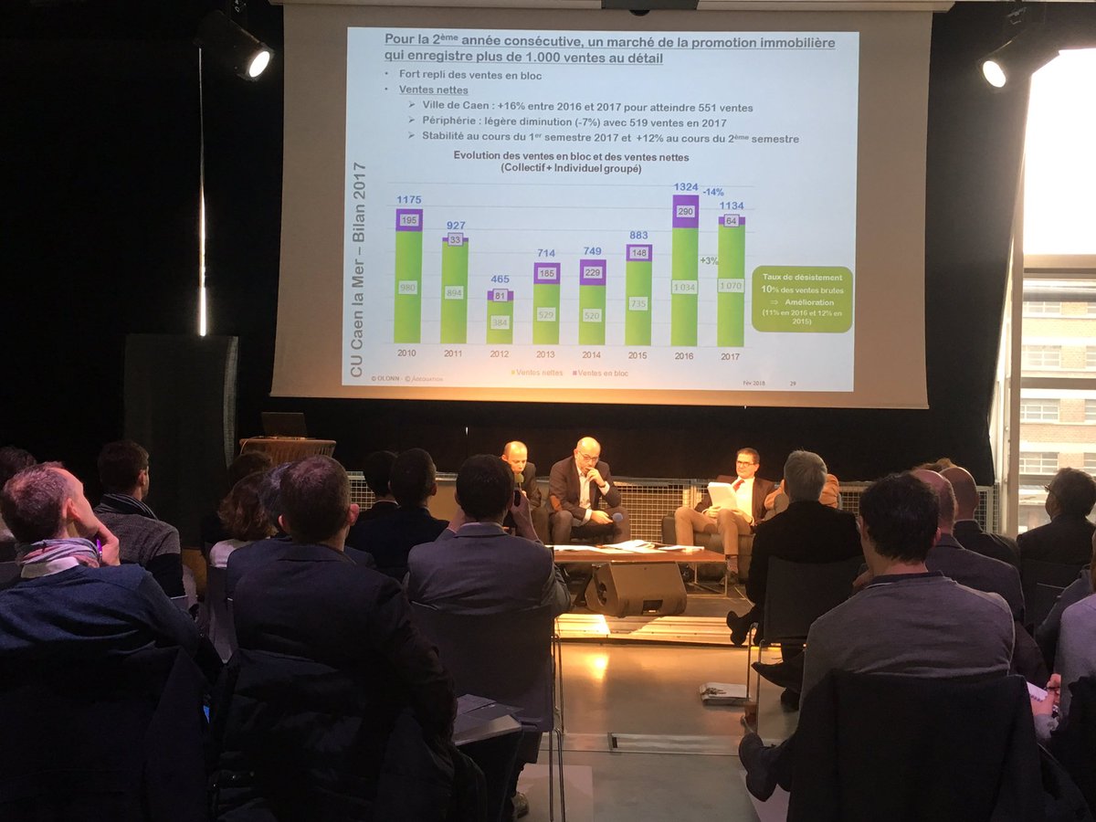 Pour la 2ème année consécutive, plus de 1000 réservations de logements neufs enregistrées sur <a href="/Caenlamer/">Caen la mer</a> #appartement #neuf #conjoncture