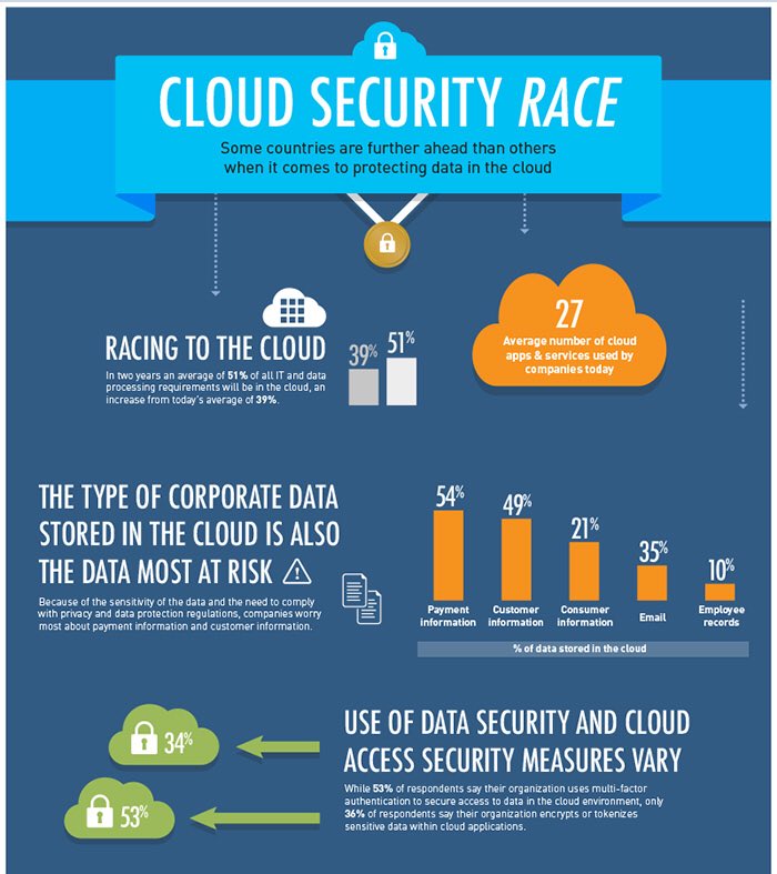 The #CloudSecurity Race. Are you pacing yourself to go the distance?        #Cloud #DataSecurity #EndpointSecurity #AccessControls   Via @Gemalto                                         Cc @evankirstel