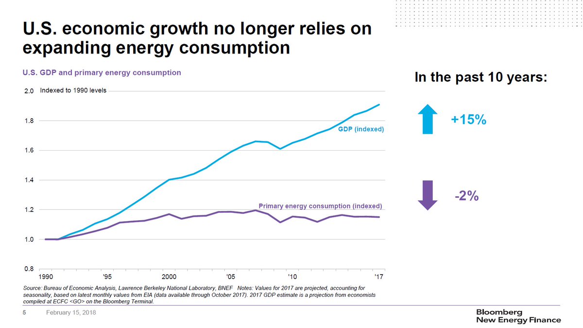 Economic Growth Chart Since 2008