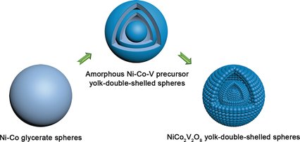 angew_chem's tweet image. yolk--double shell metal vanadate hollow spheres improve the #LithiumStorage properties of metal-oxide-based anode materials used in #LithiumIonBatteries doi.wiley.com/10.1002/anie.2…