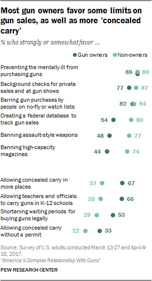 CarrollDoherty's tweet photo. Where gun owners and non-gun owners agree, and where they differ, on gun policies. From last year.
https://t.co/AXg0ImxXtU https://t.co/ZckPScFETy