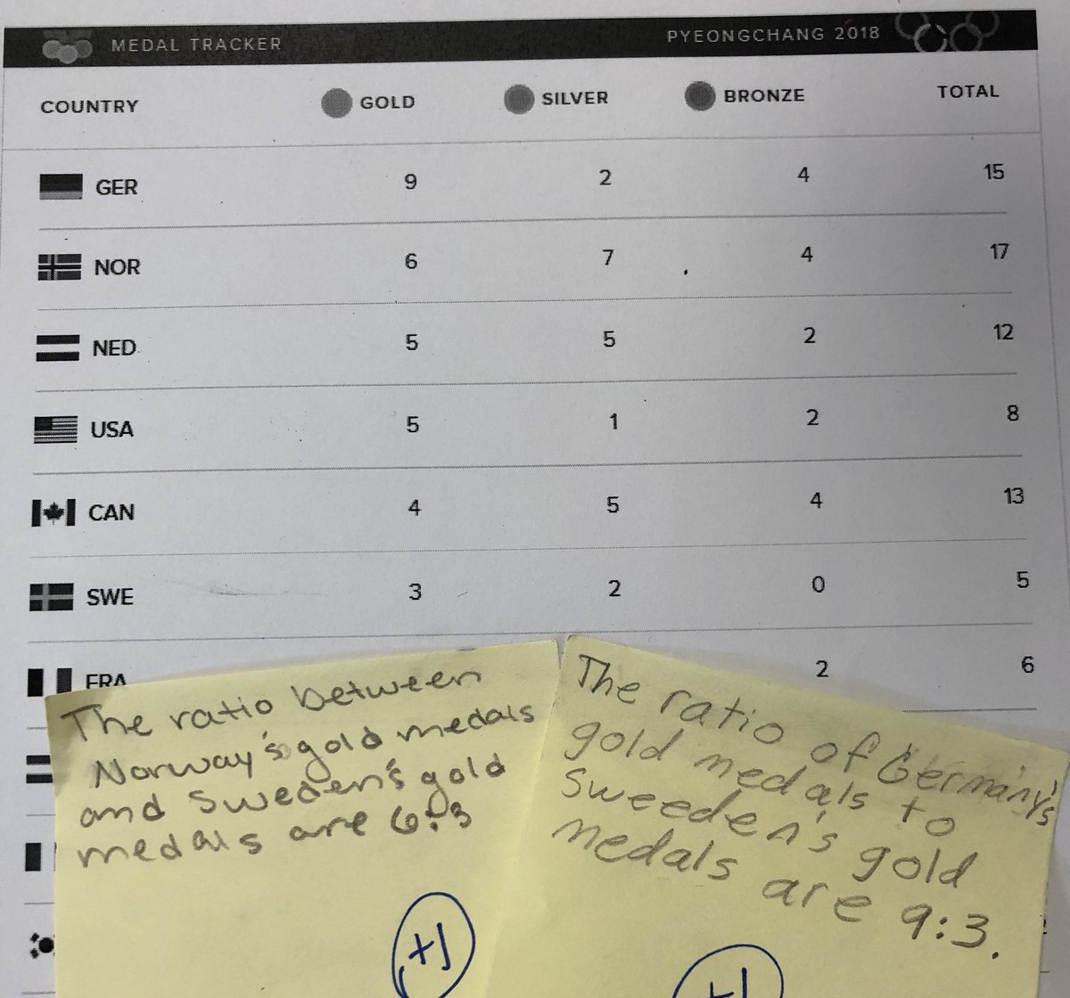 MissSeventhMath's tweet photo. Love being able to use Olympic medal counts as our exit ticket #ratios #OlympicWinterGames https://t.co/G5acdqIUBF