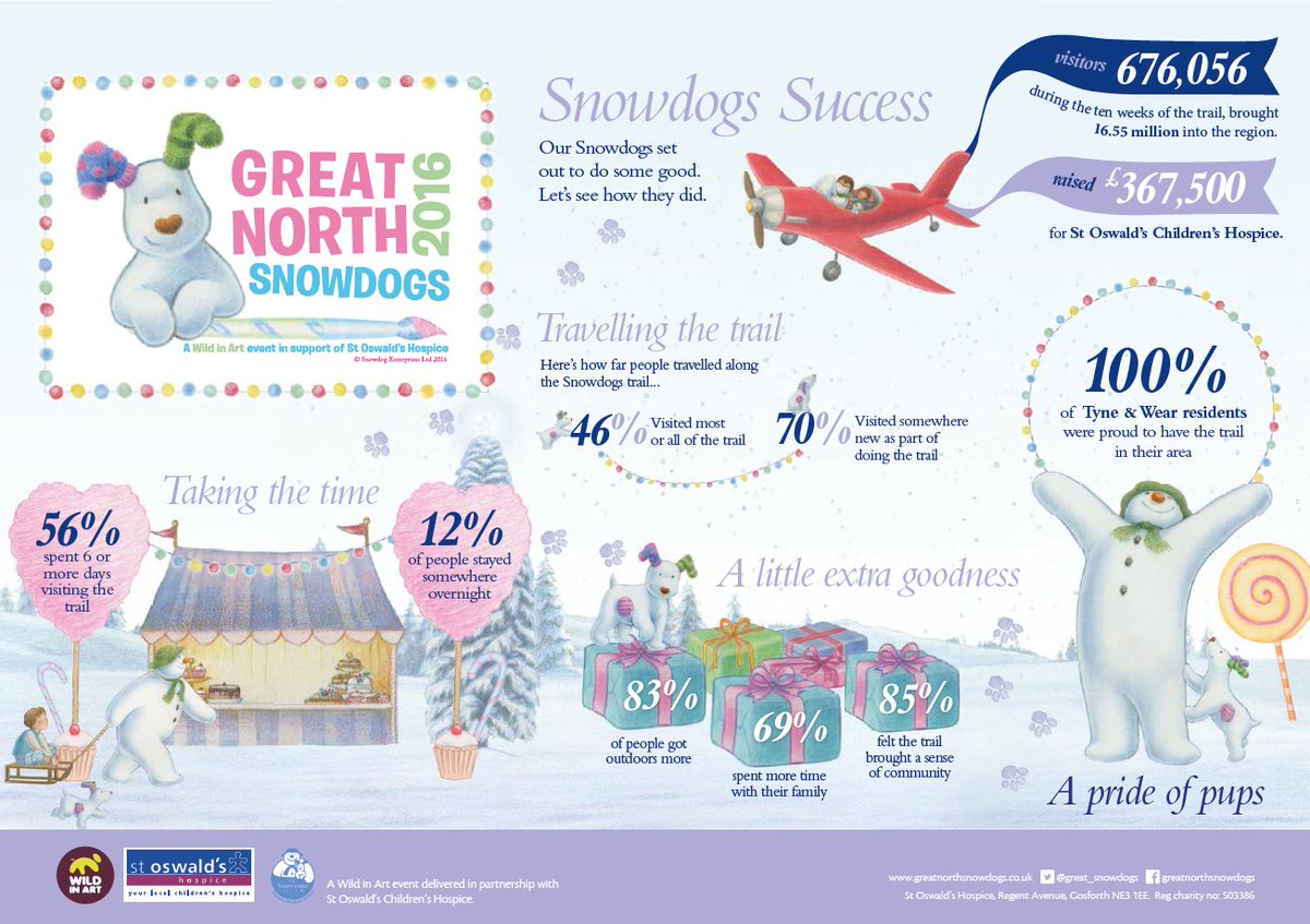 My_Metro's tweet photo. We are looking forward to the #greatnorthelmer trail in support of @stoswaldsuk. Here is a throwback to #greatnorthsnowdogs trail from 2016. #ThrowbackThursday #TBT https://t.co/yrc0z4OHKn