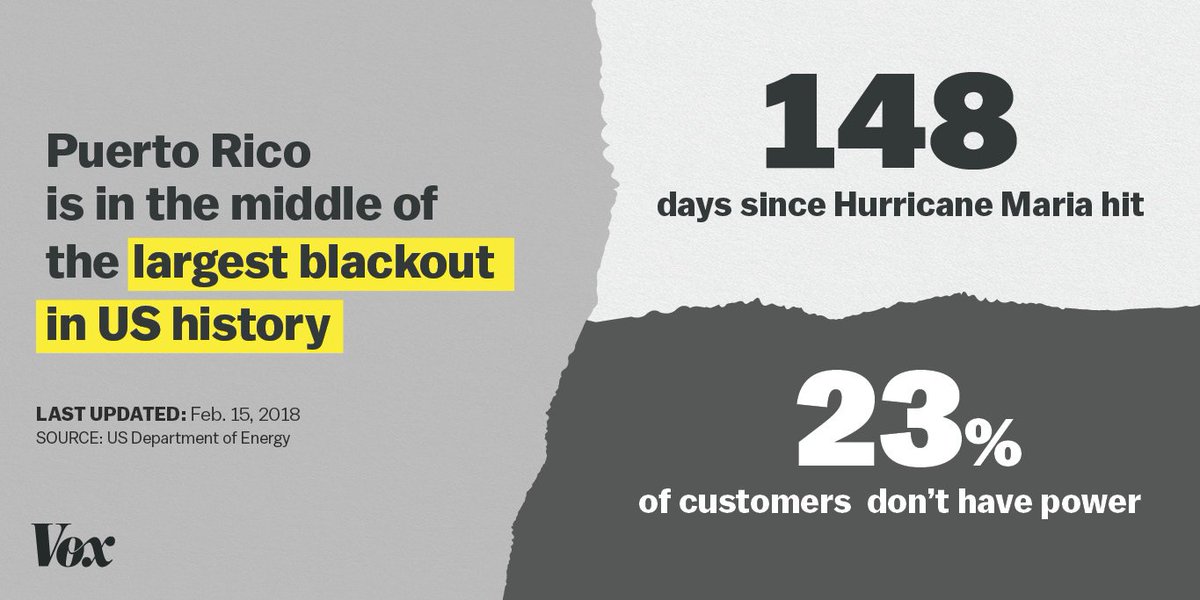 voxdotcom's tweet photo. We’re tracking the scale and scope of Puerto Rico's blackout using #PRPowerTracker. Here are the latest numbers: https://t.co/pdA7O7eTVa