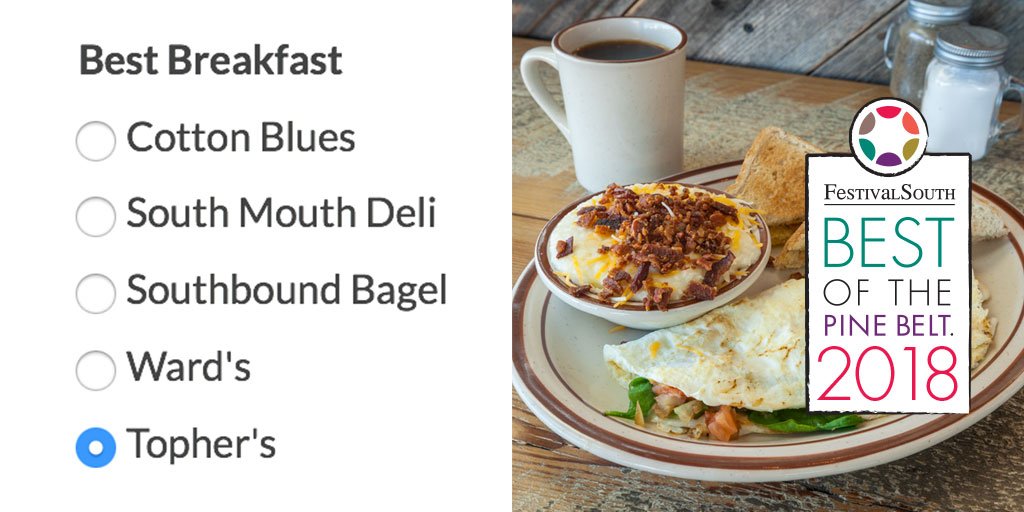 tophersgrill's tweet photo. BREAKFAST is served! Vote now! Vote daily! Tell your friends we made the cut for BEST BREAKFAST in the Pine Belt! #BOTPB

Vote Now: https://t.co/T8sau8PYme

Thank you!! 🍳🥚 https://t.co/yjXgcTsUgm