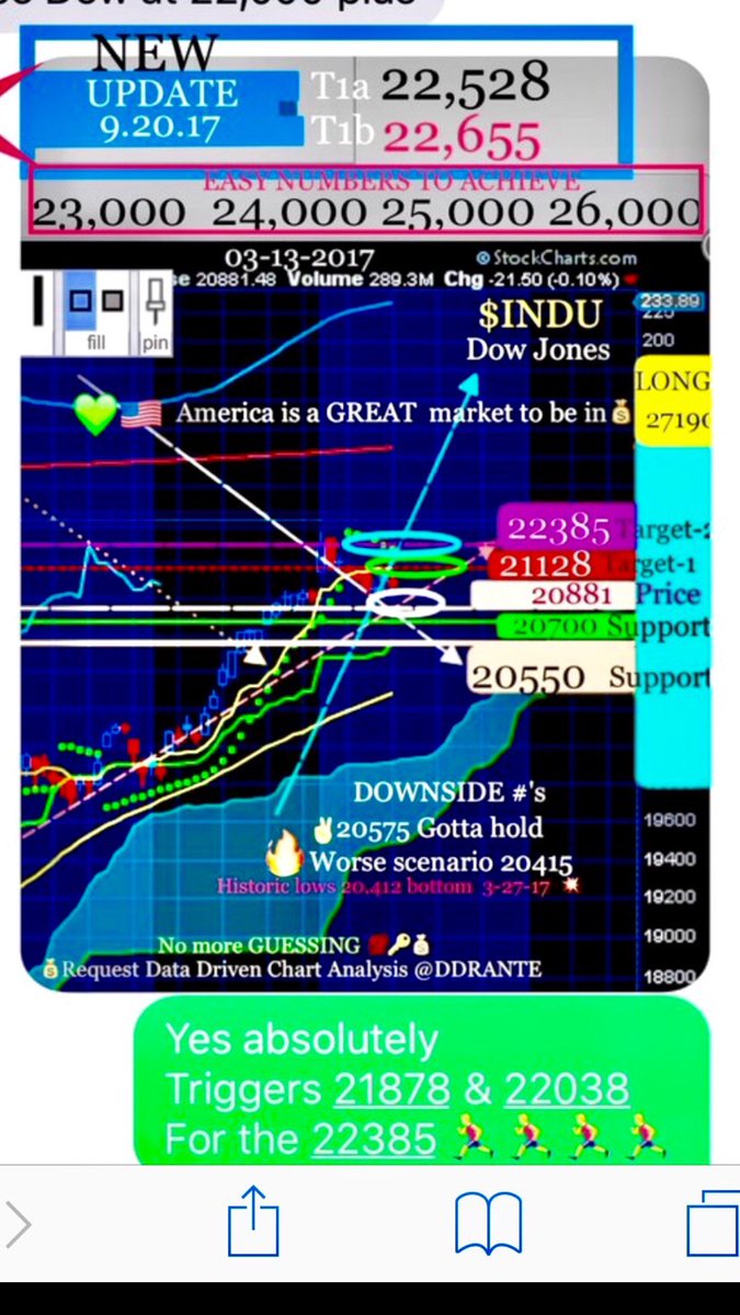DDRANTE's tweet image. $INDU🔑❤️🇺🇸 @POTUS @cnbcnow
#Dow Jones
#2break for 27,190 🏃🏃
Towards 28K-32K
25,478
25,788
26, 463
#CryptoASSET 🌎class $XRP
Undisputed vision by former Chief🔑
ripplenews.tech/2018/01/21/for…
@bgarlinghouse @h
BEST #CRM $FUSZ
Gotta listen to m.youtube.com/watch?v=ypxZm0…
#nFUSZ Tokens