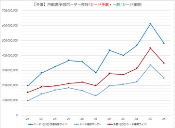 グラブル雑記 古戦場のボーダーが爆上がりしてて面白くなってる件 どこかの誰かの日々