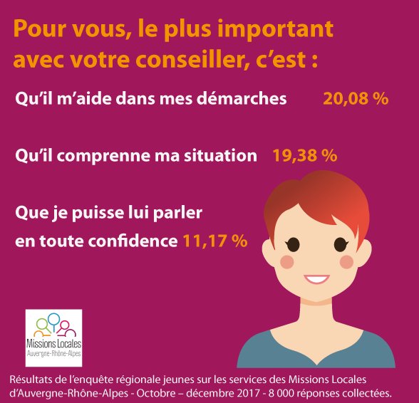 MLJ_AURA's tweet photo. encore des résultats de l'enquête menée auprès des jeunes sur les services des #missionslocales d'Auvergne-Rhône-Alpes https://t.co/LIfGxVmQa1