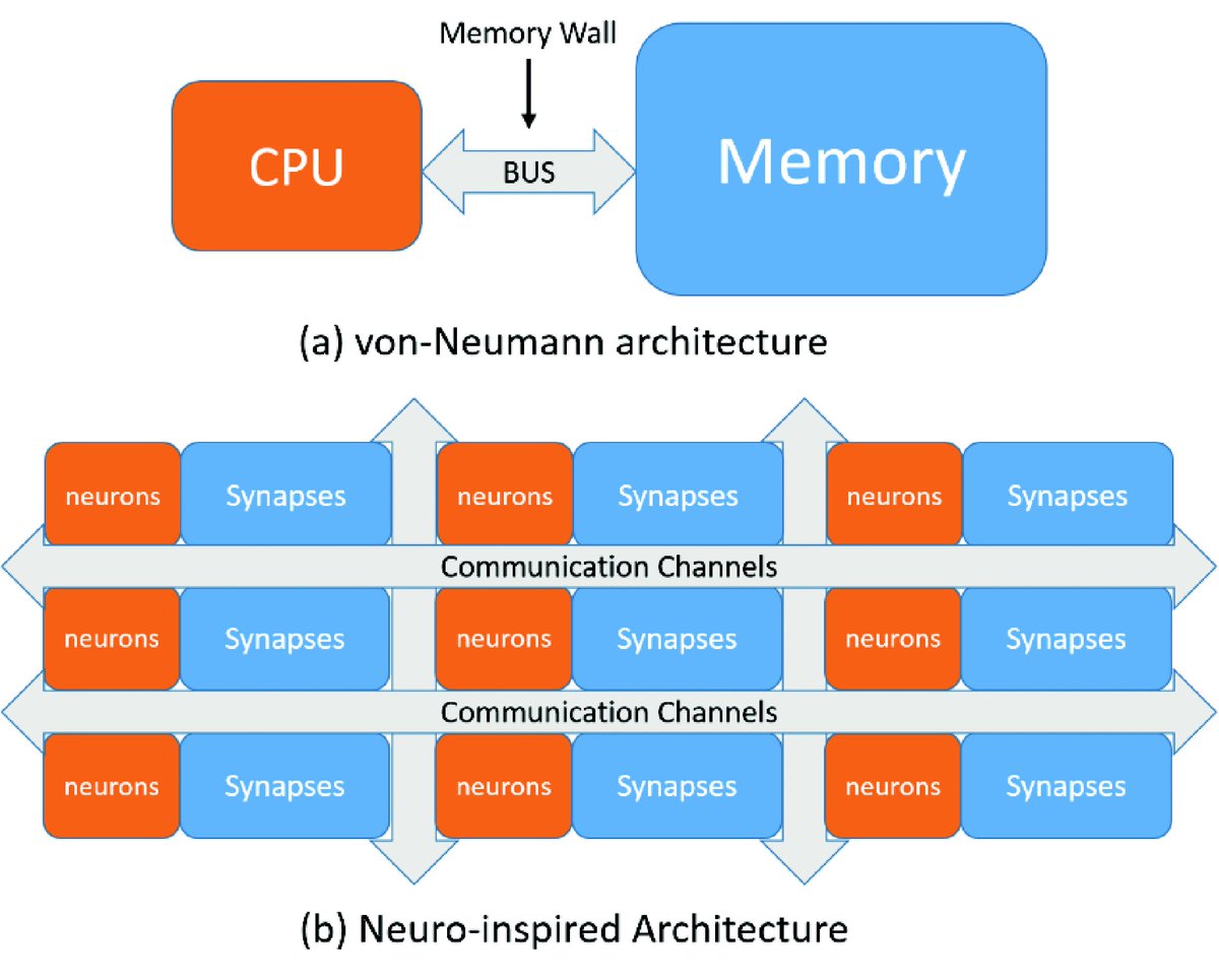 ProceedingsIEEE's tweet image. Learn about the state of the art, challenges, and prospects of neuro-inspired computing with emerging nonvolatile memory devices. bit.ly/2BX6jzX #NeuralNetworks #MachineLearning #nonvolatilememory