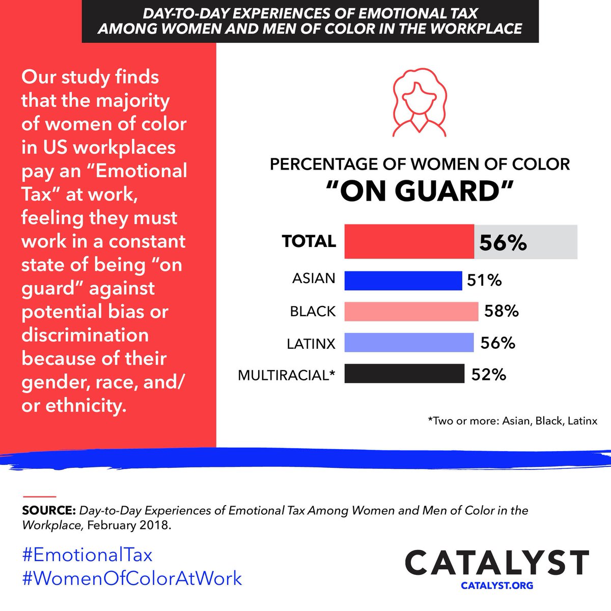 CatalystInc's tweet photo. Imagine having to devote time and energy to preparing to deal with potential bias or discrimination at work because of your gender, race, and/or ethnicity. 

That’s a reality for many #WomenOfColorAtWork. #EmotionalTax. https://t.co/MBStTDje3c https://t.co/przQLU5Ge9