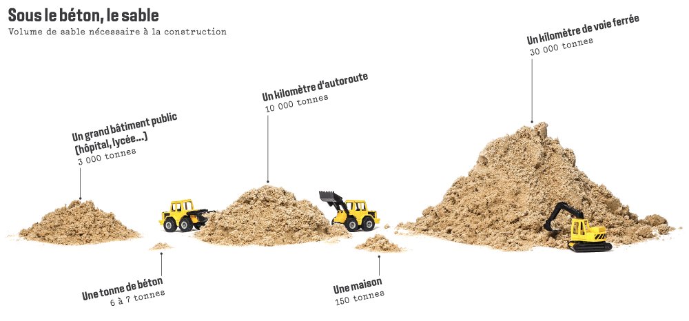 « Combien faut-il de tonnes de sable pour construire... »

Nouvelle #photoviz réalisée en feat. avec <a href="/LesEchosPhotos/">Les Echos Photos</a> (photographie de Arnaud Poilleux) pour <a href="/LesEchosWeekEnd/">Les Echos Week-End</a> de cette semaine, demain en kiosques !