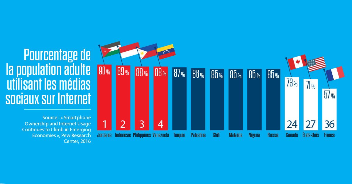 Revuegestionhec's tweet photo. Difficile de concevoir nos vies tant personnelles que professionnelles sans les #reseauxsociaux dorénavant. Mais à quel point le monde est-il connecté ? 
👉https://t.co/XejY5kRjGt https://t.co/koLS6AfNAl