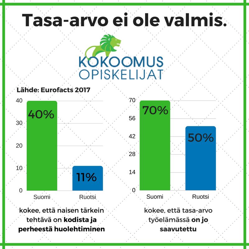 Tuhatkunta's tweet photo. Tasa-arvo ei ole valmis, vaikka niin kuvitellaan. Uusin #eurofacts -tutkimus kertoo karua kieltä suomalaisten epätasa-arvoon johtavista asenteista. #tasaarvo #työelämä #perhevapaat #kokoomusopiskelijat https://t.co/zkqxW5DzHf https://t.co/KIFdrwIKUd