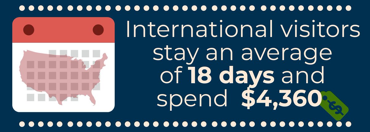 USTravelAction's tweet photo. Each overseas traveler spends approximately $4,360 when they visit the U.S., and stays an average of 18 nights.  #OpenSkiesWork https://t.co/8f7Ki1mxw4 https://t.co/1muGb2x66w