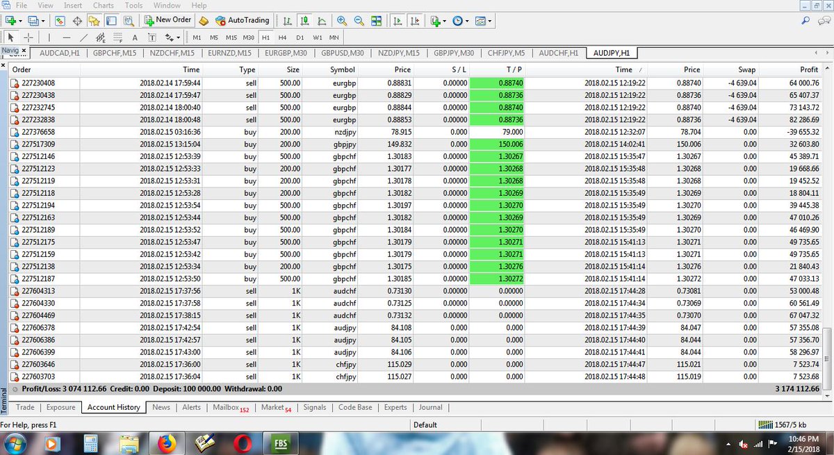 NanangTy's tweet photo. Histori Trading Forex 12 sd 15 Februari 2018
#forextrading 
#forexsignals 
#forex_signals 
Profit 3000% https://t.co/VqyZg4vcTQ