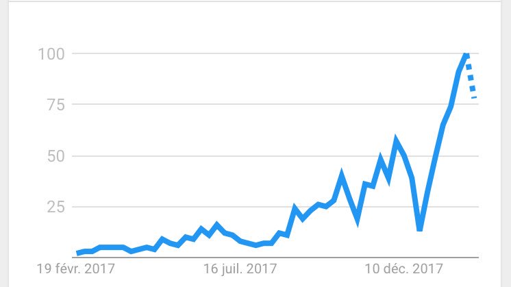 charl1e_B's tweet photo. A en croire Google Trends, on dirait que le sujet RGPD intéresse...et effraie de plus en plus.
#data #rgpd #gdpr #gdpready #DataResponsable https://t.co/Vb3sAkzw49