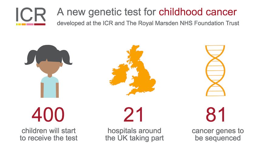 Read the latest news from <a href="/ICR_London/">The ICR</a>'s world-leading #childhoodcancer research on the ICR website here icr.ac.uk/news-features/… #InternationalChildhoodCancerDay