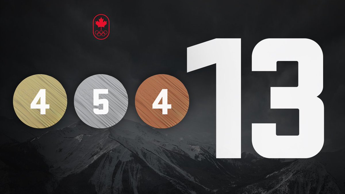 TeamCanada's tweet image. #TeamCanada wins one of each colour on Day 6 of #PyeongChang2018

🥇🥈🥉