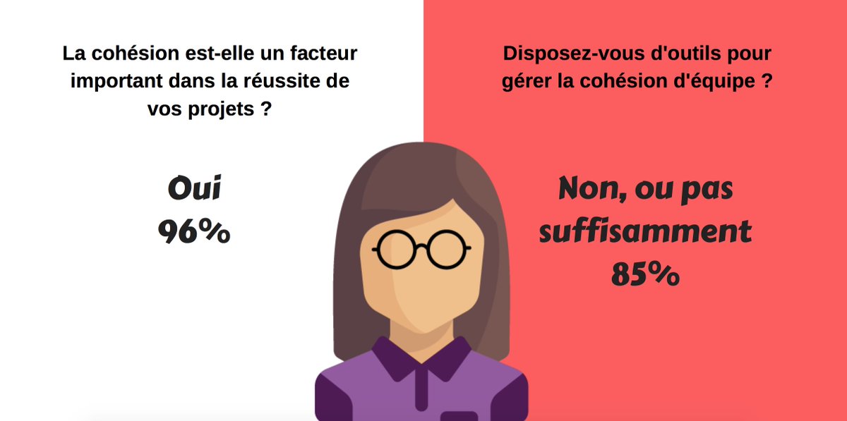 entr_up's tweet photo. La gestion des #interactions dans le travail d’équipe, vue du terrain 🔍 https://t.co/w2ZZ4k4HAs #collaboratif #equipe #Enquete https://t.co/tUXo8D76W1
