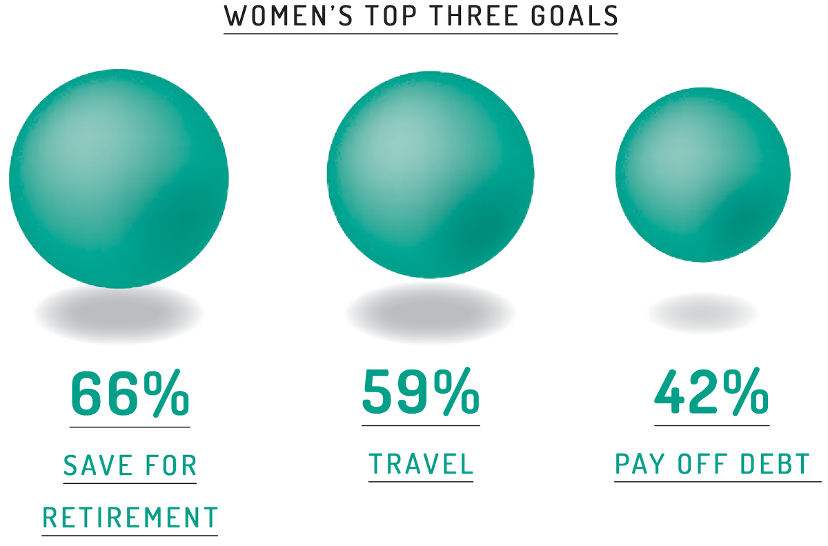 BumbleBeesCap's tweet photo. It's no secret that we love @Ellevest &amp; the work they do.
These survey results are fascinating!

https://t.co/OTN1r7BpSm 

#Ellevest #women #Finances #investing #wealth #saving #retirement #wealth #venturecapital #VC #VCforEquity #FemaleEconomy https://t.co/s7IkfAM1Py